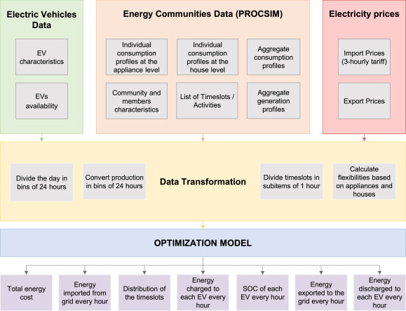 A new U2Demo study introduces an advanced day-ahead optimization model for Renewable Energy Communities. By integrating load shifting, smart EV charging, and V2G technology, the model achieves up to 99% self‑sufficiency and significantly reduces energy costs, marking a major step forward for community energy systems.